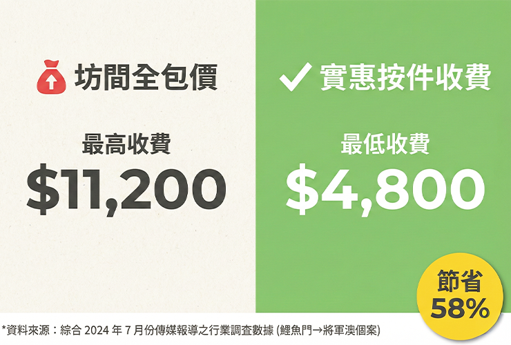 實惠搬屋收費比較圖表：按件收費$4800對比坊間全包價$11200，傳媒報導數據顯示節省58%搬屋費用，全港最平搬屋公司推介