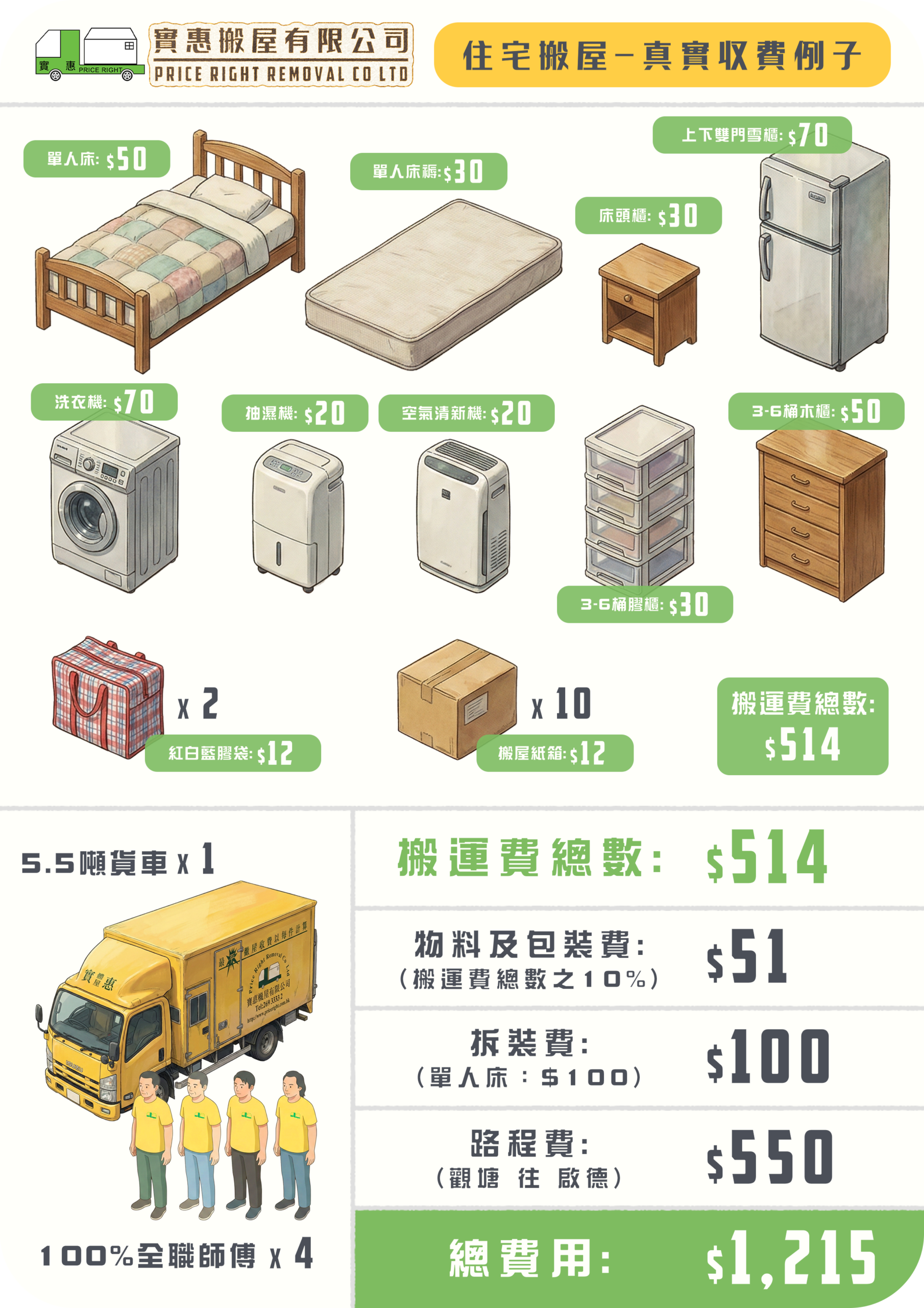 實惠搬屋住宅搬屋真實收費個案，由觀塘搬往啟德總費用只需$1,215，詳列單人床、雪櫃、洗衣機及紙箱等按件收費明細，連拆裝費及路程費的透明報價單。