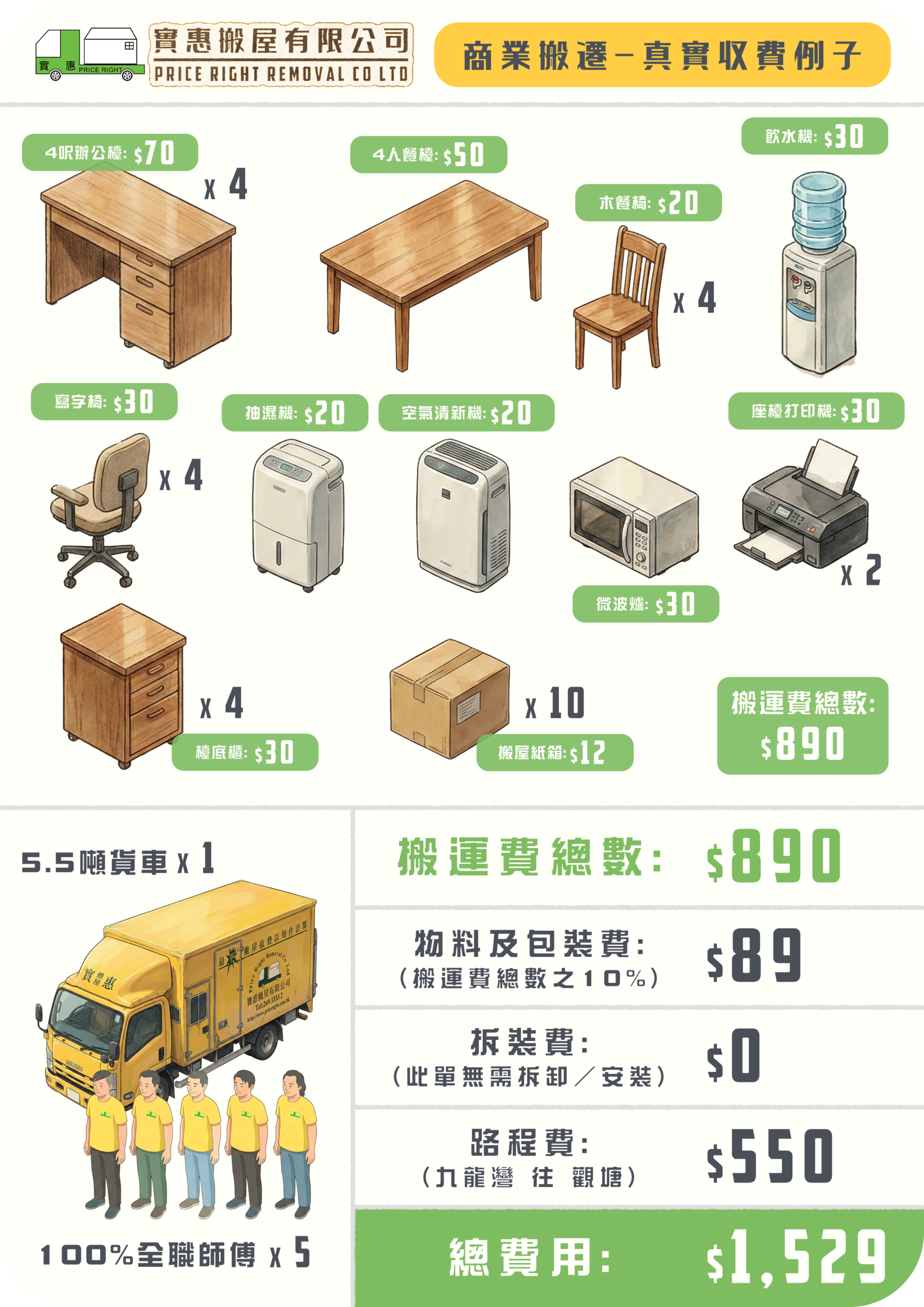 實惠搬屋商業搬遷真實收費例子，九龍灣搬往觀塘寫字樓搬運總開支$1,529，列明4呎辦公枱、會議枱、打印機及文件櫃等辦公室傢俬搬運價錢，適合中小企的搬屋公司推介。