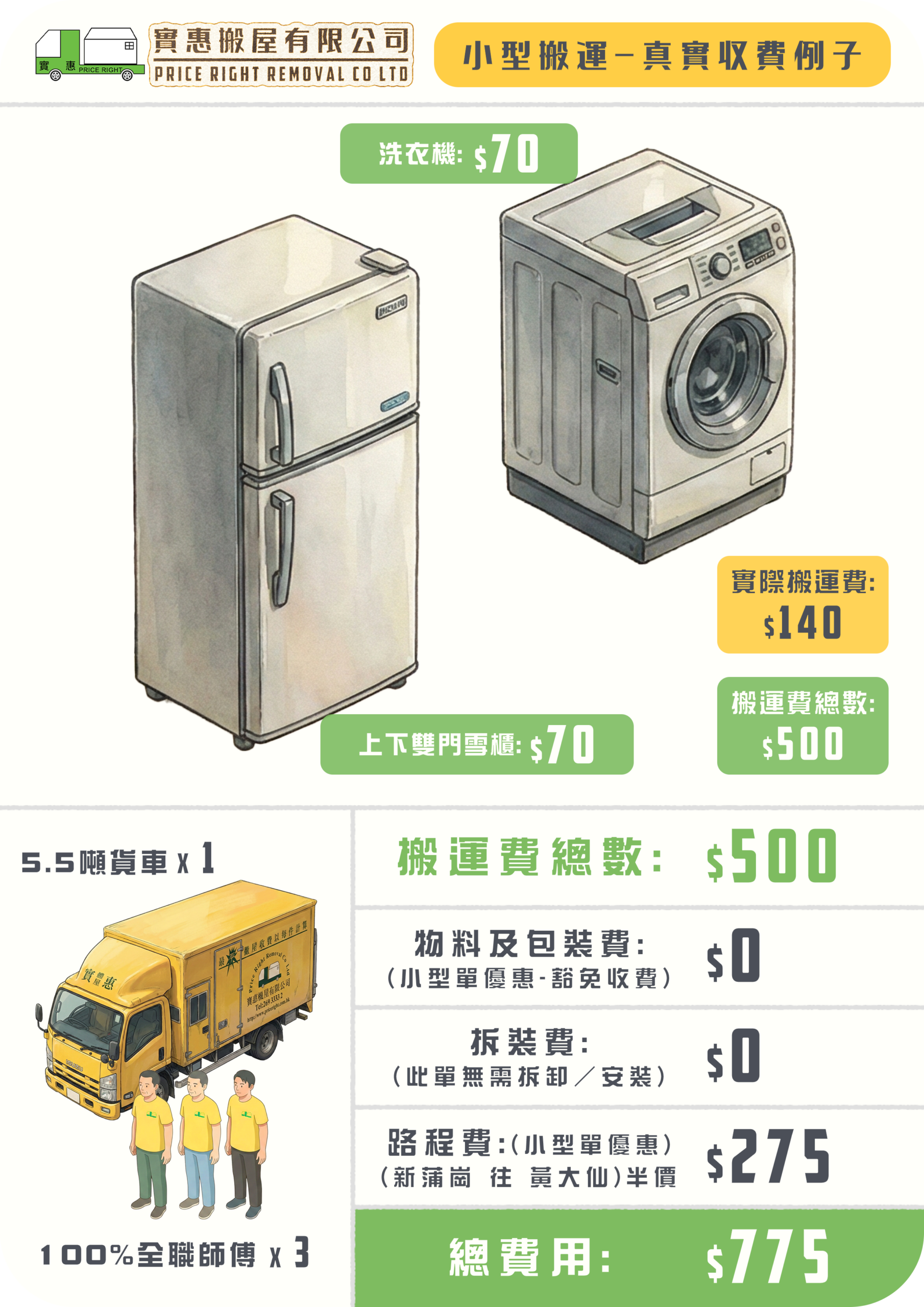 實惠搬屋小型搬運優惠真實個案，由新蒲崗搬往黃大仙，僅搬運雪櫃及洗衣機，享有路程費半價及豁免物料費優惠，總費用只需$775，適合單身人士的小型搬屋推介。