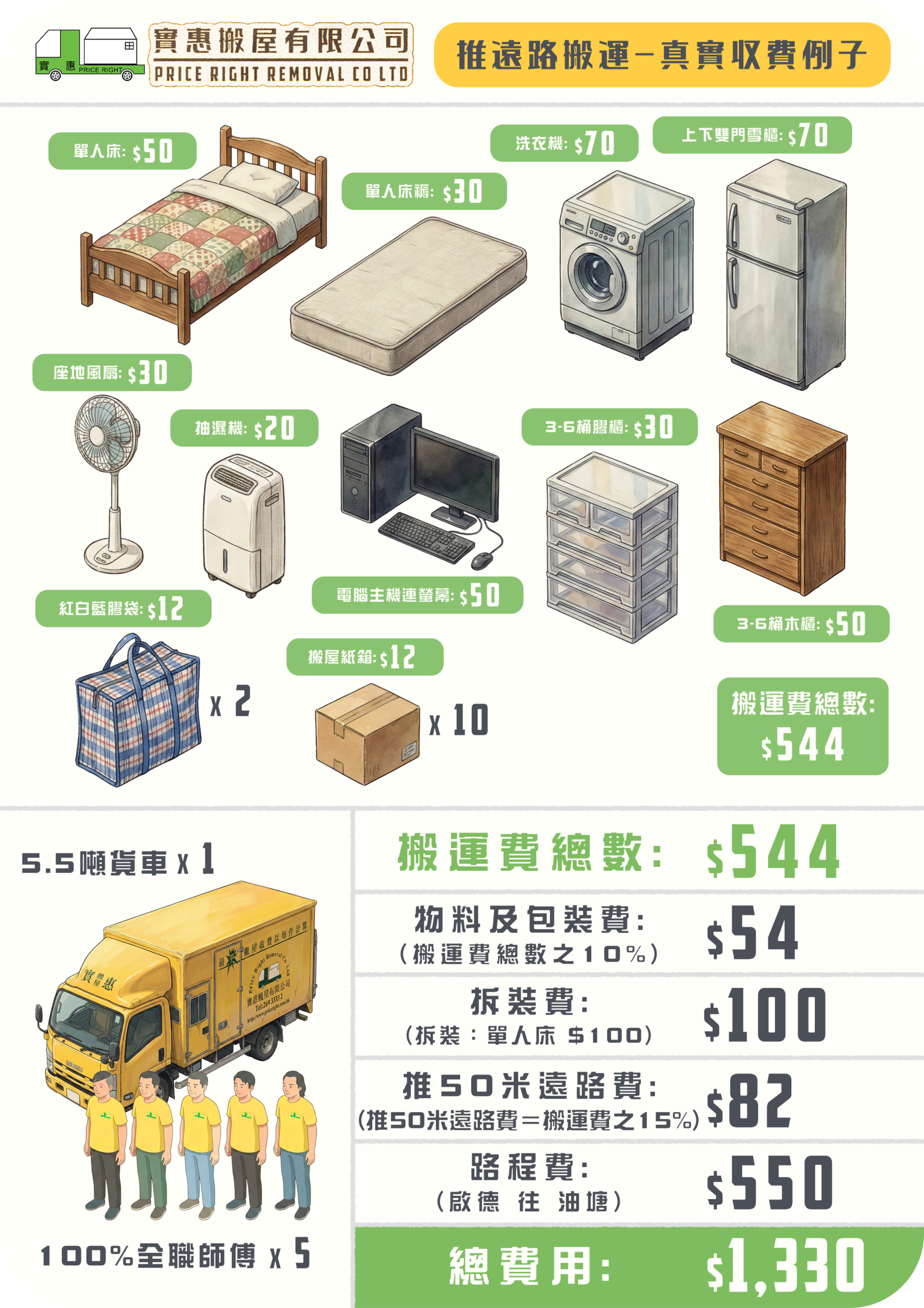 實惠搬屋推遠路搬運真實收費個案，由啟德搬往油塘，因貨車無法直達需推路50米，推路費僅收搬運費之15%（$82），總費用$1,330。詳列各類傢俬搬運價錢及透明附加費計算。