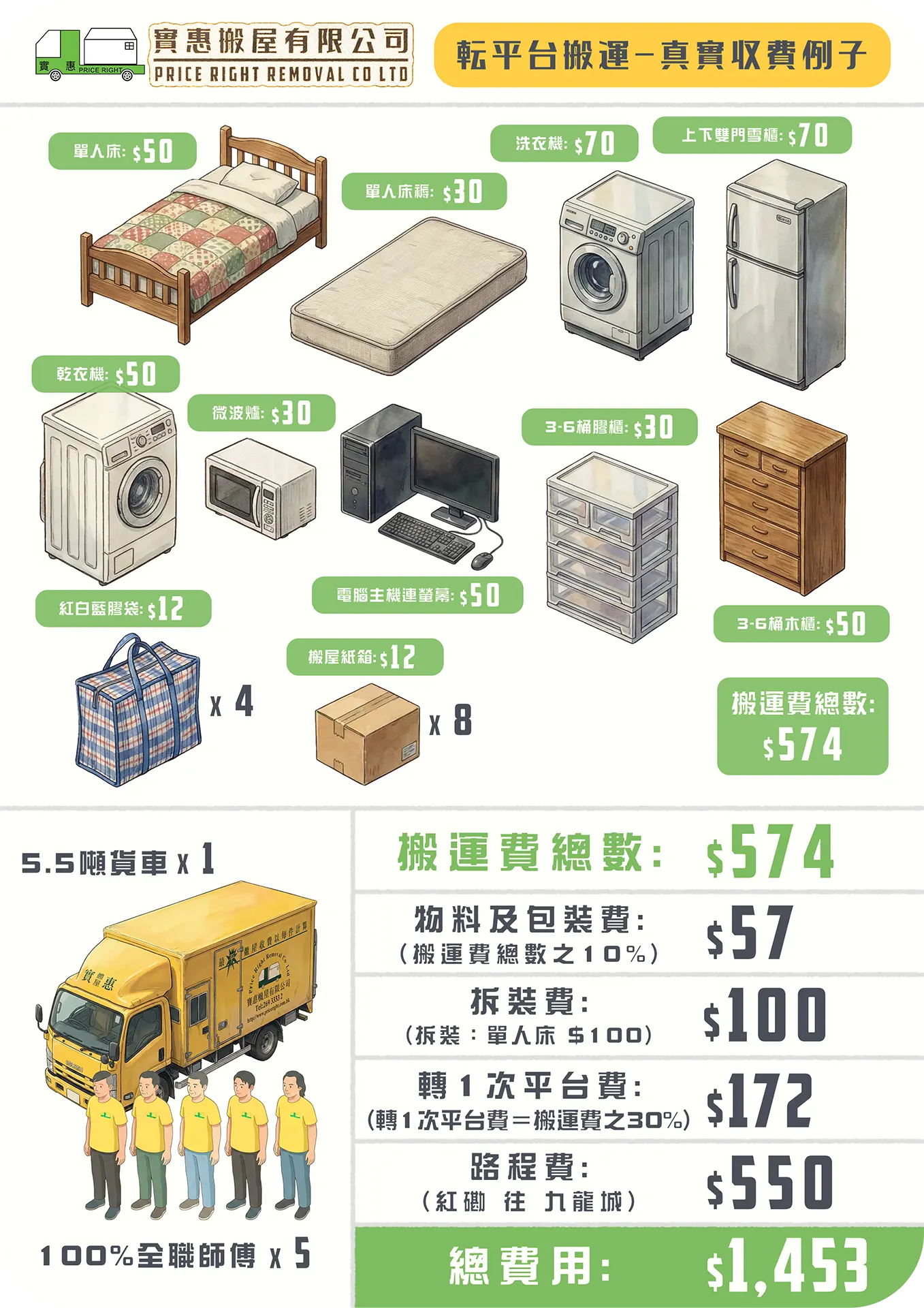 實惠搬屋轉平台搬運真實收費個案，由紅磡搬往九龍城，涉及轉一次平台需收取搬運費之30%（$172）作附加費，總費用$1,453。詳列乾衣機、微波爐等家電搬運價錢及平台轉乘費計算詳情。