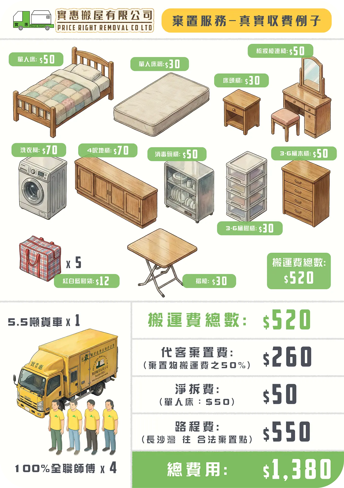實惠搬屋棄置服務真實收費個案，長沙灣上門回收舊傢俬及電器，總費用$1,380。詳列代客棄置費計算方式、單人床拆裝費及運往合法棄置點的路程費，提供合規的傢俬棄置服務。