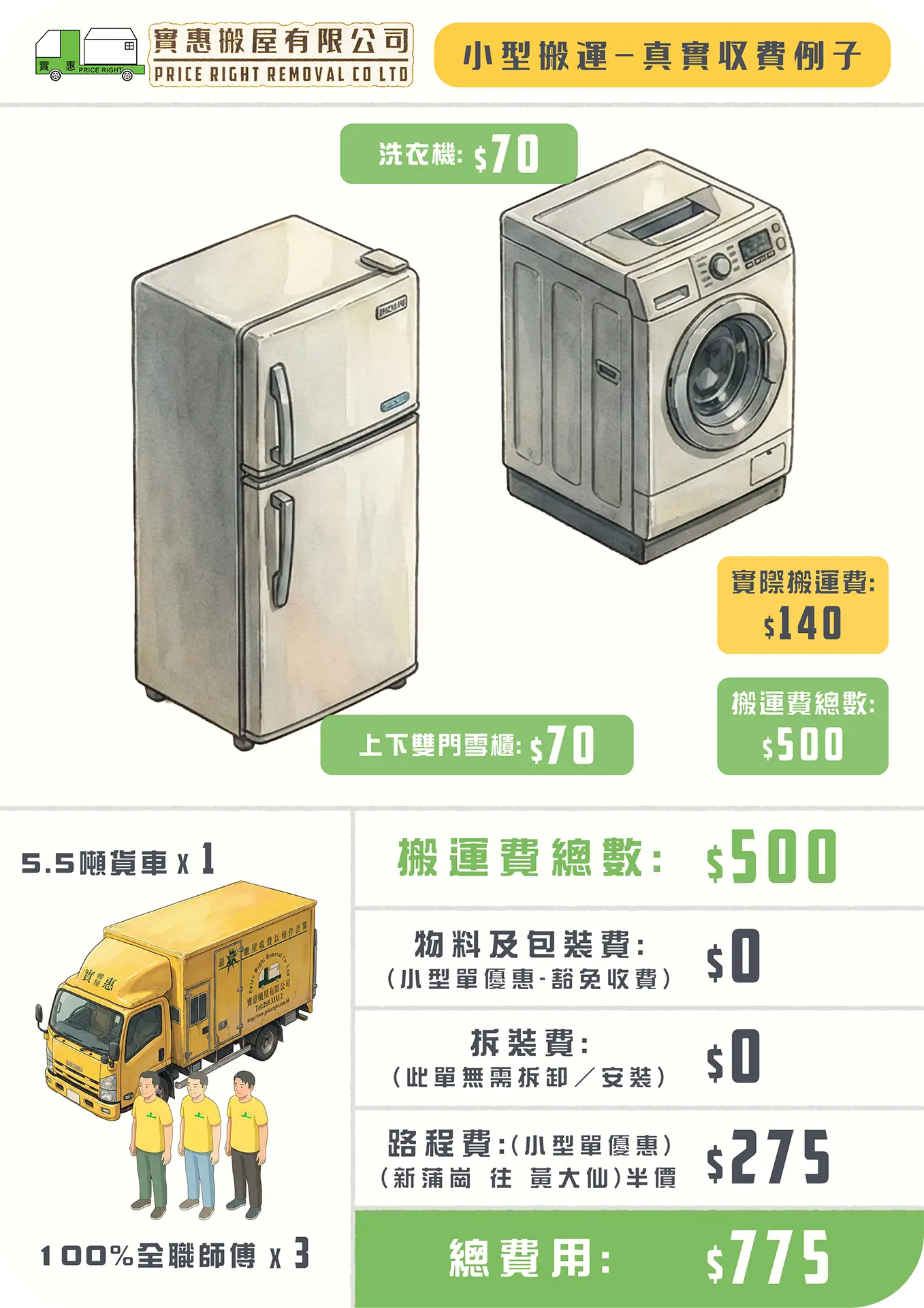 實惠搬屋小型搬運優惠真實個案，由新蒲崗搬往黃大仙，僅搬運雪櫃及洗衣機，享有路程費半價及豁免物料費優惠，總費用只需$775，適合單身人士的小型搬屋推介。