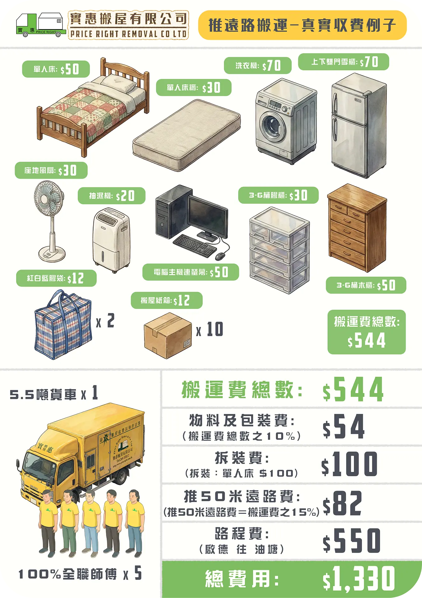 實惠搬屋推遠路搬運真實收費個案，由啟德搬往油塘，因貨車無法直達需推路50米，推路費僅收搬運費之15%（$82），總費用$1,330。詳列各類傢俬搬運價錢及透明附加費計算。