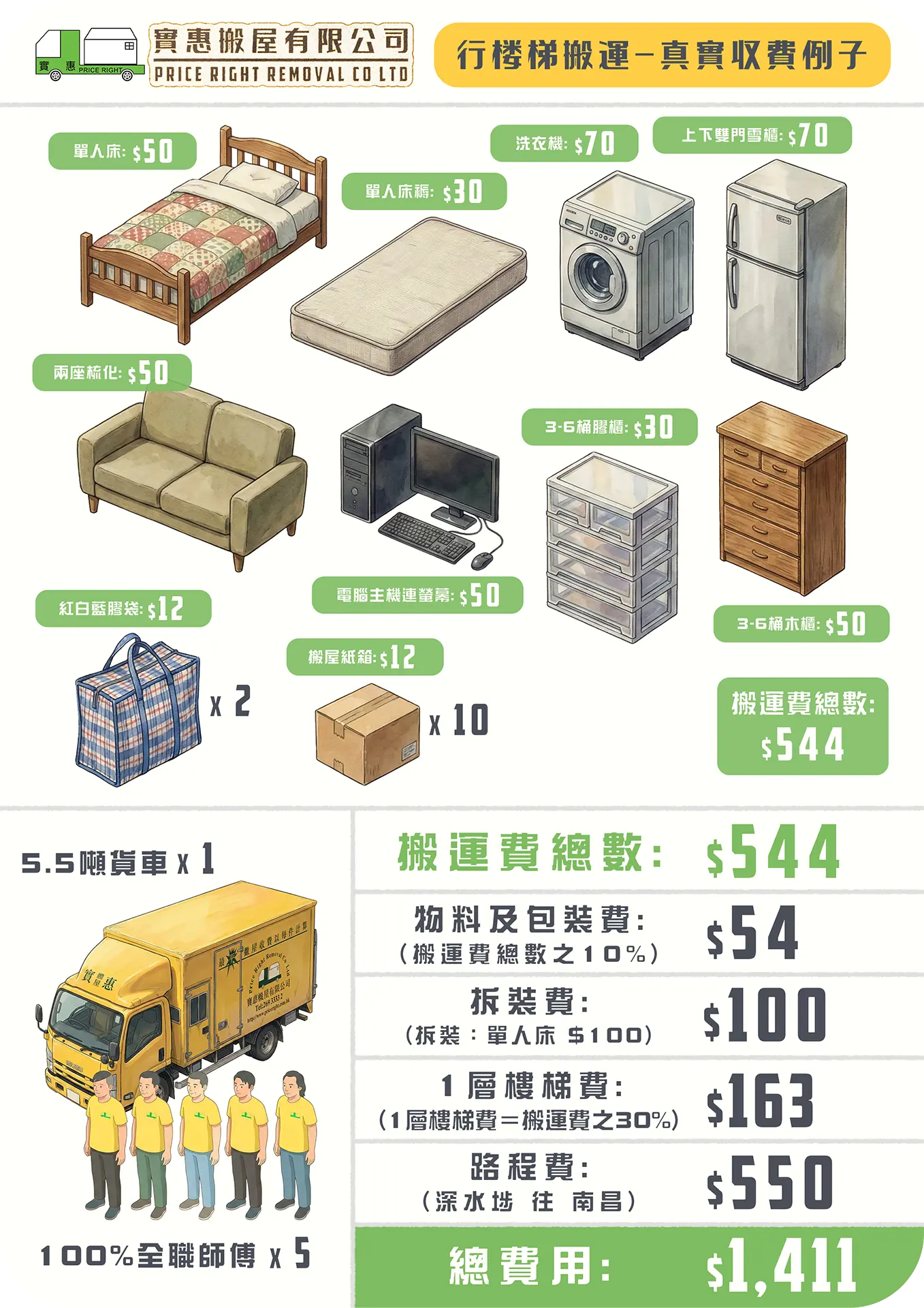 實惠搬屋行樓梯搬運真實收費個案，由深水埗唐樓搬往南昌，總費用$1,411。詳列1層樓梯搬運費計算方式（搬運費之30%）、單人床拆裝費及雙門雪櫃等傢俬搬運價格，收費透明的唐樓搬屋推介。